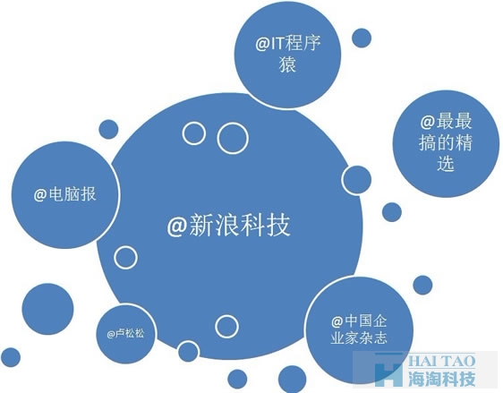 新浪微博传播途径研究 SEO推广 第4张