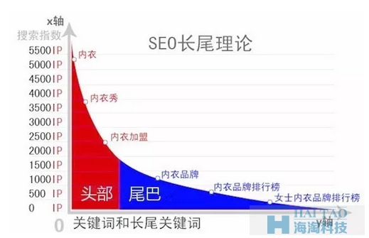SEO不变三大定律