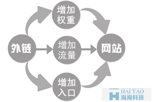 seo如何做推广