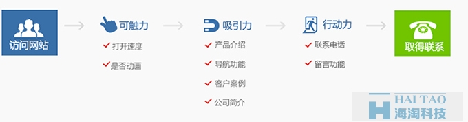 什么是营销型网站以及营销型网站的特点