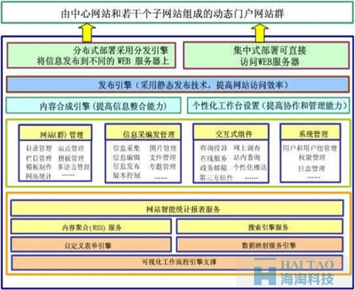 信息雷达系统结构图_政府部门或事业单位网站建设改版方案