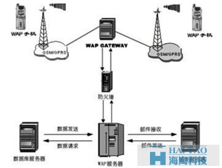 大型WAP网站