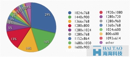 wap网站制作之网页设计尺寸