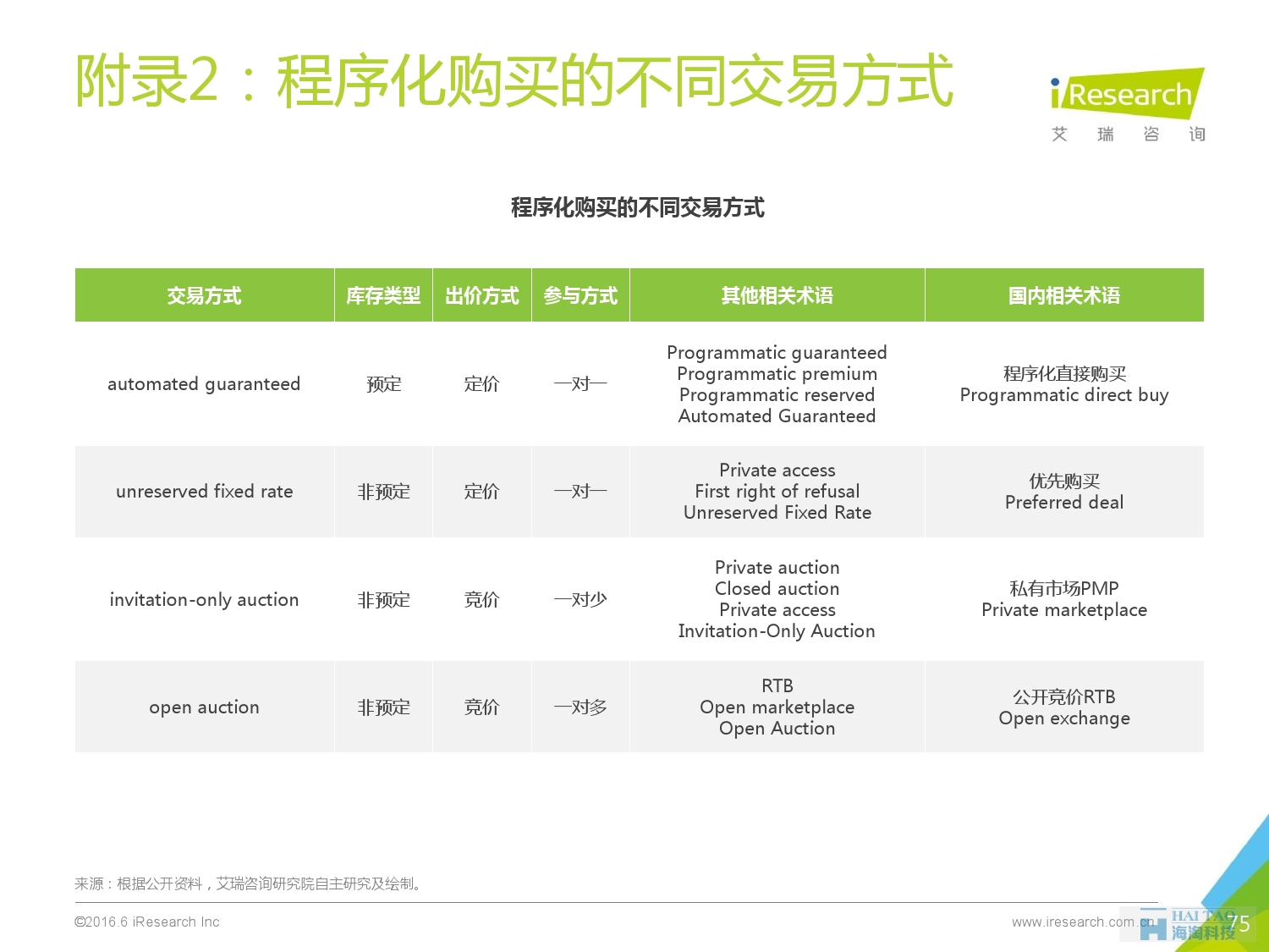 2016年中国移动营销行业研究报告——程序化时代篇_000075