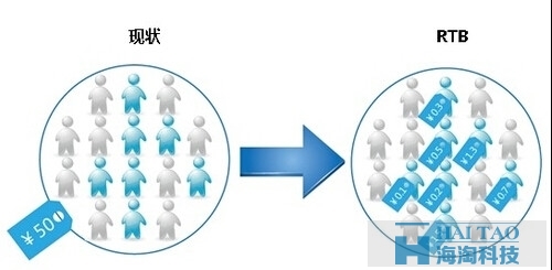 [解密DSP]逆转传统互联网广告逻辑