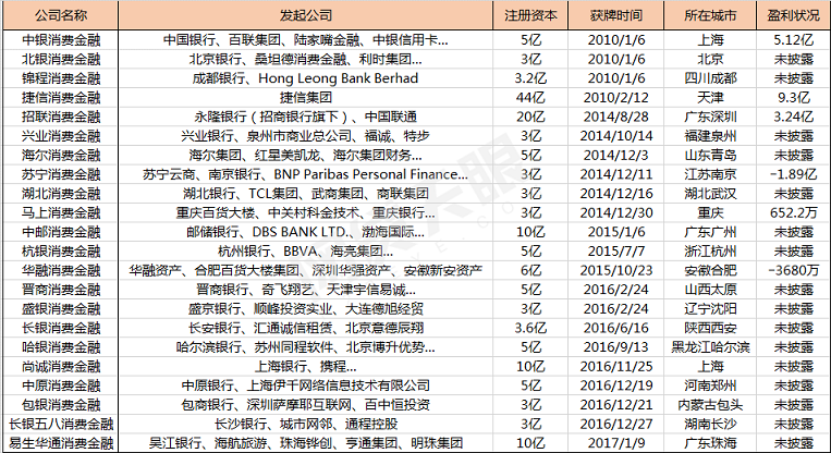 金融行业app开发新风口，消费金融业成为香饽饽