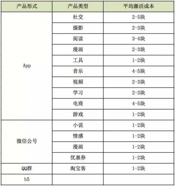 谁说现在没有CPA成本2元的渠道？看QQ空间大号推广怎么做的！