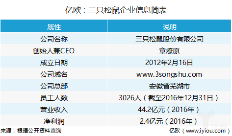 亿欧：三只松鼠企业信息简表