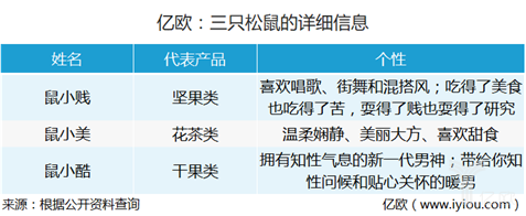 亿欧：三只松鼠的详细信息